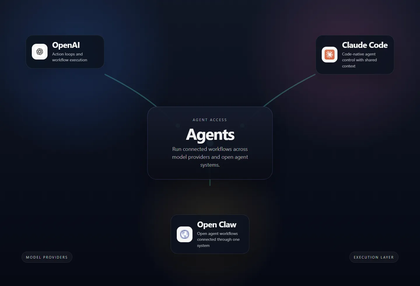Genrupt Agent Access diagram connecting model providers and execution systems.