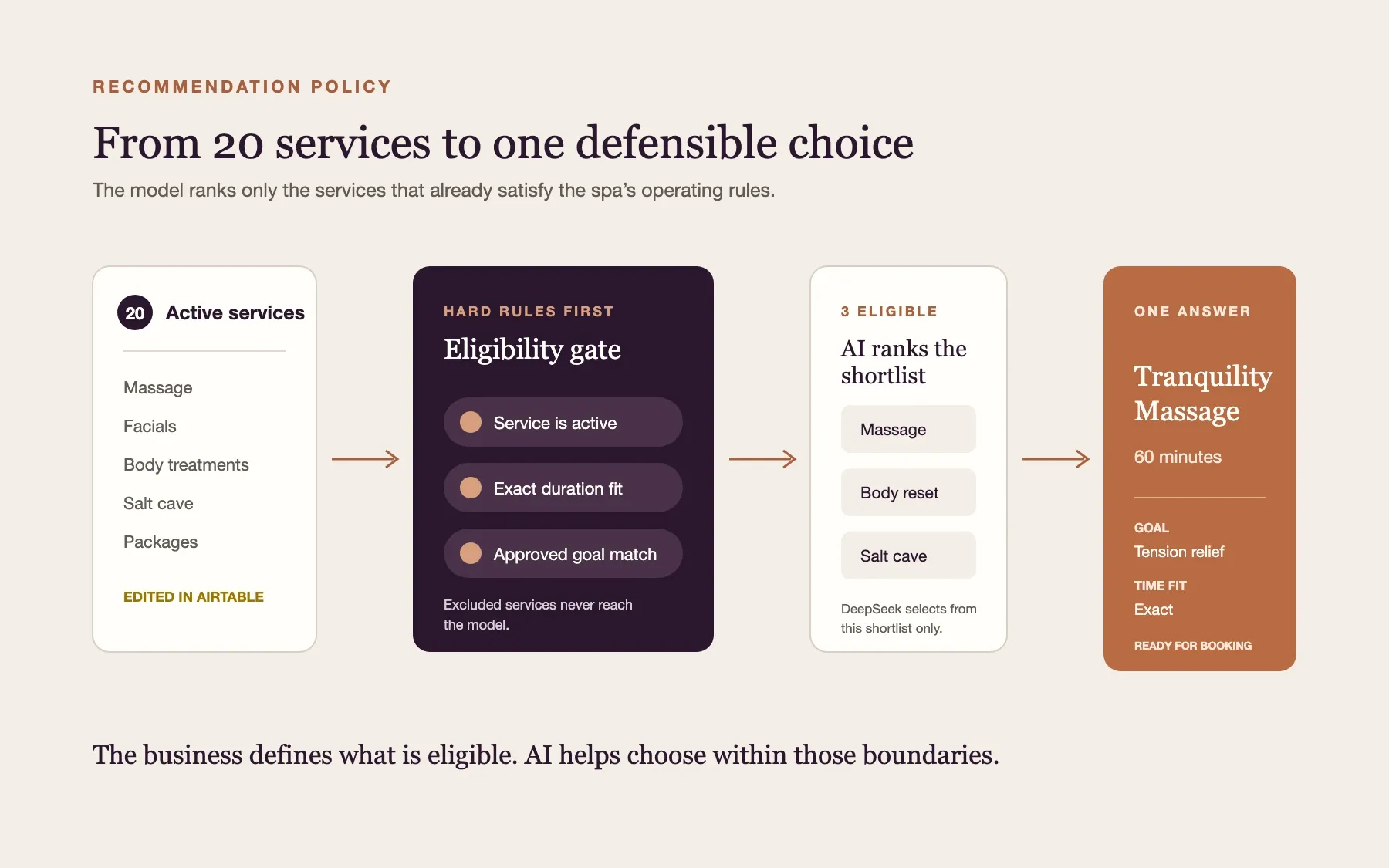 Recommendation policy narrowing 20 active spa services through hard eligibility rules and bounded AI ranking to one approved choice.