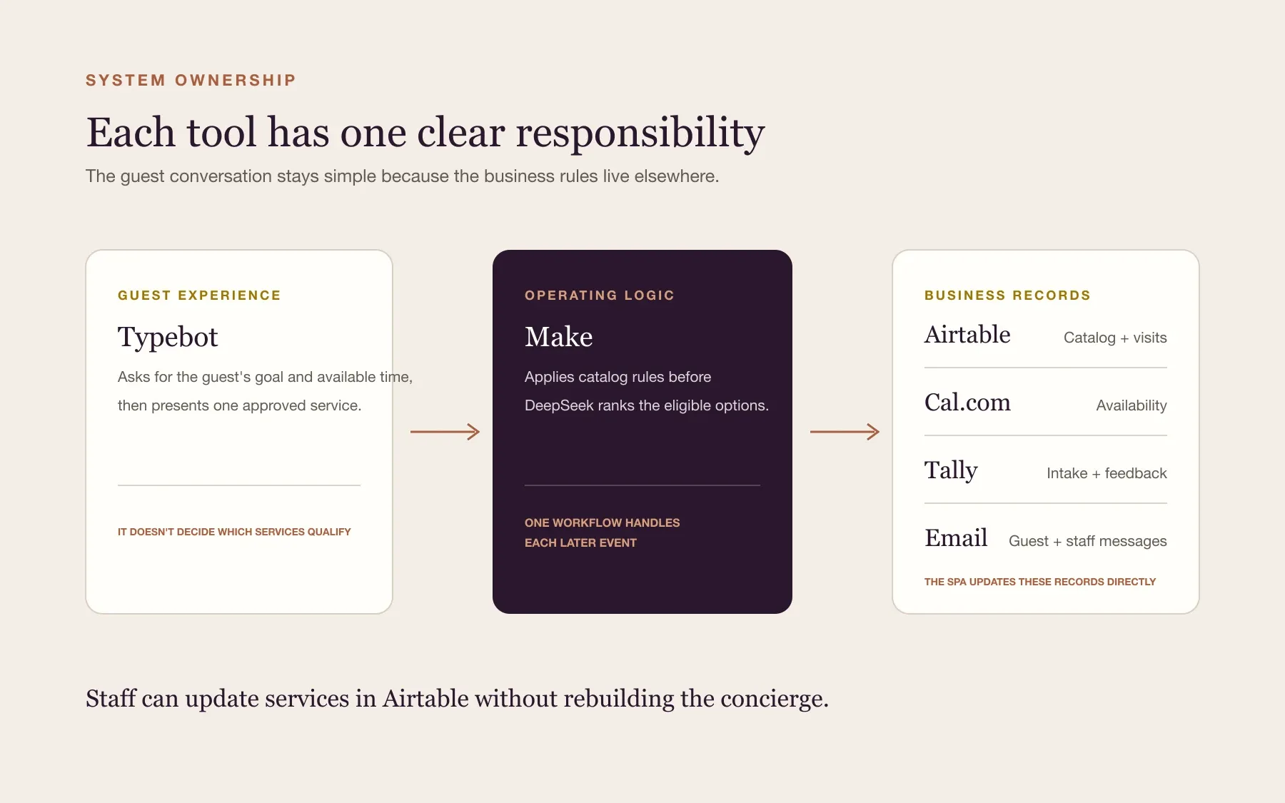 System ownership diagram showing how Typebot passes the guest's answers to Make and the spa's business tools.