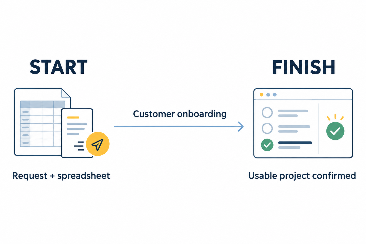 Customer onboarding starts with a request and spreadsheet and finishes when the customer successfully tests the setup and confirms the project is usable.